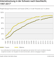 Internetnutzung in der Schweiz nach Geschlecht