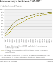 Internetnutzung in der Schweiz
