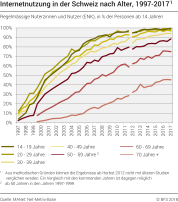 Internetnutzung in der Schweiz nach Alter