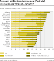 Personen mit Breitbandabonnement (Festnetz), internationaler Vergleich