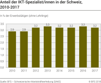 Anteil der IKT-Spezialist/innen in der Schweiz