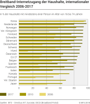 Breitband-Internetzugang der Haushalte, internationaler Vergleich