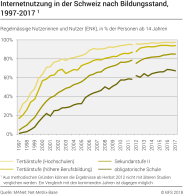 Internetnutzung in der Schweiz nach Bildungsstand