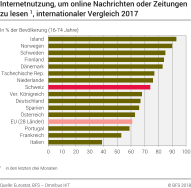 Internetnutzung, um online Nachrichten oder Zeitungen zu lesen, internationaler Vergleich