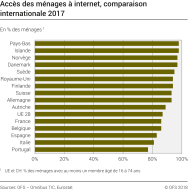 Accès des ménages à internet, comparaison internationale