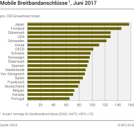 Mobile Breitbandanschlüsse