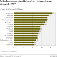 Teilnahme an sozialen Netzwerken, internationaler Vergleich