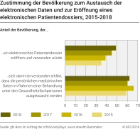 Zustimmung der Bevölkerung zum Austausch der elektronischen Daten und zur Eröffnung eines elektronischen Patientendossiers