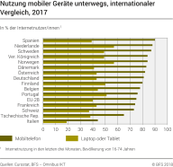 Nutzung Mobiler Geräte unterwegs, internationaler Vergleich
