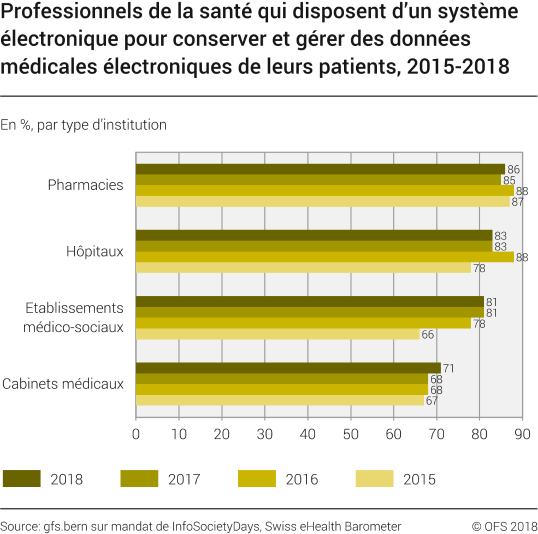 Pourcentage de professionnels de la santé qui disposent d'un système électronique pour conserver et gérer des données médicales électroniques de leurs patients