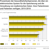 Prozentsatz der Gesundheitsfachpersonen, die über ein elektronisches System für die Speicherung  und die Verwaltung von medizinischen Daten  ihrer Patientinnen und Patienten verfügen