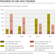 Heimarbeit mit oder ohne Telearbeit