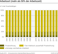 Gewöhnliche Arbeitsort der Erwerbstätigen