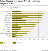 Online-Einkäufe und -Verkäufe, internationaler Vergleich