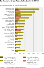 Teleheimarbeit der Erwerbstätigen nach Wirtschaftsabschnitte