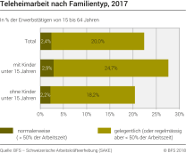 Teleheimarbeit nach Familientyp
