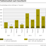 Teleheimarbeit nach Geschlecht