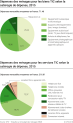 Dépenses en biens et services TIC des ménages en Suisse selon la catégorie de dépenses