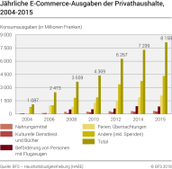 Jährliche E-Commerce-Ausgaben der Privathaushalte