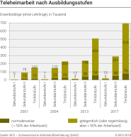 Teleheimarbeit nach Ausbildungsstufen