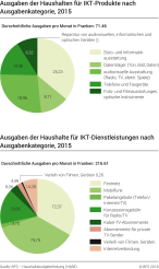 Ausgaben der Haushalte in der Schweiz für IKT-Produkte und -Dienstleistungen nach Ausgabenkategorie