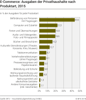 E-Commerce: Ausgaben der Privathaushalte nach Produktart