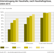 Internetzugang der Haushalte, nach Haushaltsgrösse