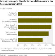 Internetzugang der Haushalte, nach Bildungsstand der Referenzperson
