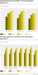 Internetzugang der Haushalte, nach Sprachregion und Grossregion