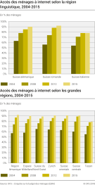 Accès des ménages à internet selon la région linguistique et les grandes régions