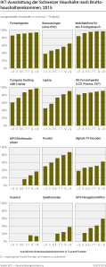 IKT-Ausstattung der Schweizer Haushalte nach Bruttohaushaltseinkommen