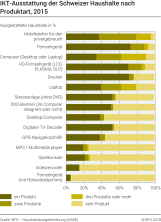 IKT-Ausstattung der Schweizer Haushalte nach Produktart