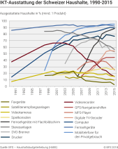 IKT-Ausstattung der Schweizer Haushalte