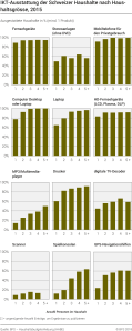 IKT-Ausstattung der Schweizer Haushalte nach Haushaltsgrösse
