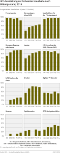 IKT-Ausstattung der Schweizer Haushalte nach Bildungsstand