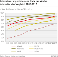 Internetnutzung mindestens 1 Mal pro Woche, internationaler Vergleich