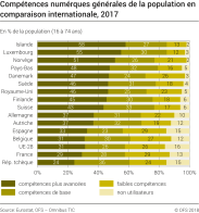 Compétences numériques générales de la population en comparaison internationale