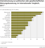 Internetnutzung zur politischen oder gesellschaftlichen Meinungsäusserung, im internationaler Vergleich