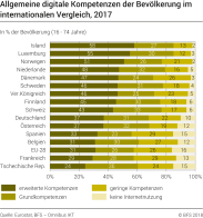 Allgemeine digitale Kompetenzen der Bevölkerung im internationalen Vergleich