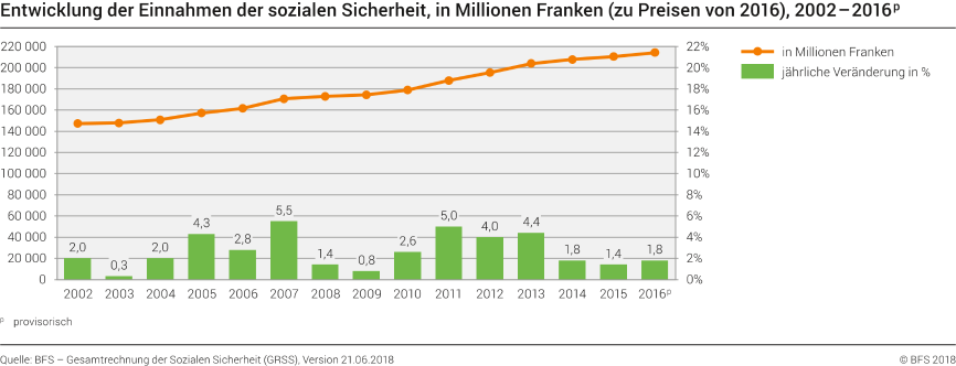 Entwicklung der Einnahmen der sozialen Sicherheit, in Millionen Franken (zu Preisen von 2016), 2002 - 2016p