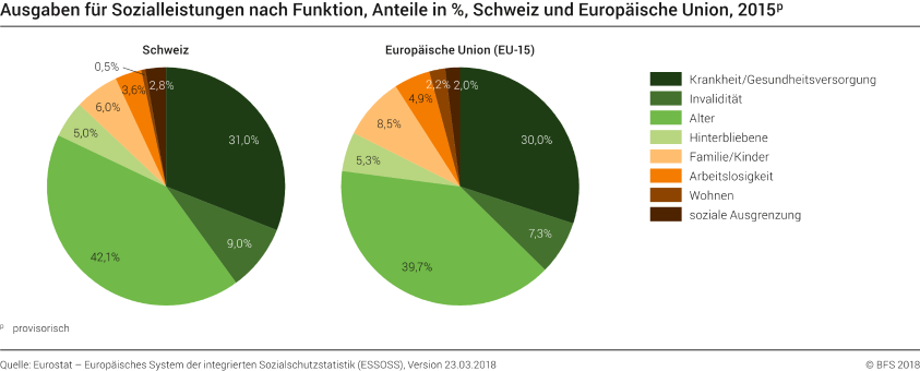 Ausgaben für Sozialleistungen nach Funktion, Anteile in %, Schweiz und Europäische Union, 2015p