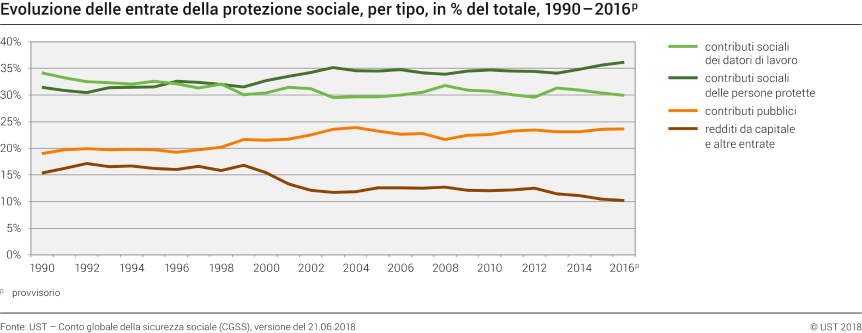Evoluzione delle entrate della protezione sociale, per tipo, in % del totale, 1990 - 2016p