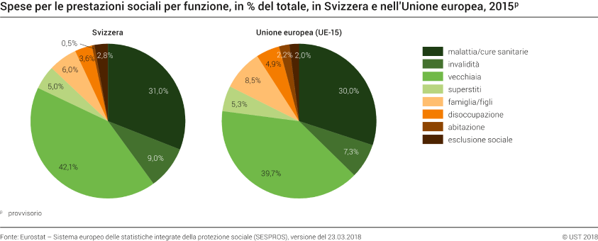 Spese per le prestazioni sociali per funzione, in % del totale, in Svizzera e nell'Unione europea, 2015p