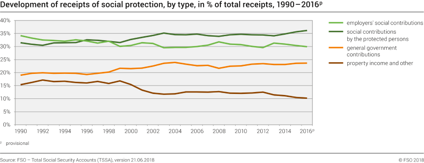 Development of receipts of social protection, by type, in % of total receipts, 1990 - 2016p