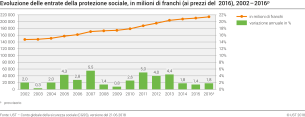Evoluzione delle entrate della protezione sociale, in milioni di franchi (ai prezzi del 2016), 2002 - 2016p