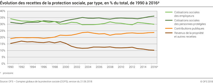 Evolution des recettes de la protection sociale, par type, en % du total, de 1990 à 2016p