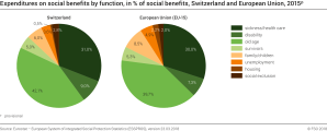 Expenditures on social benefits by function, in % of social benefits, Switzerland and European Union, 2015p