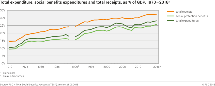 Total expenditure, social benefits expenditures and total receipts, as % of GDP, 1970 - 2016p