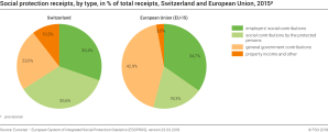 Social protection receipts, by type, in % of total receipts, Switzerland and European Union, 2015p