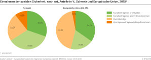 Einnahmen der sozialen Sicherheit, nach Art, Anteile in %, Schweiz und Europäische Union, 2015p